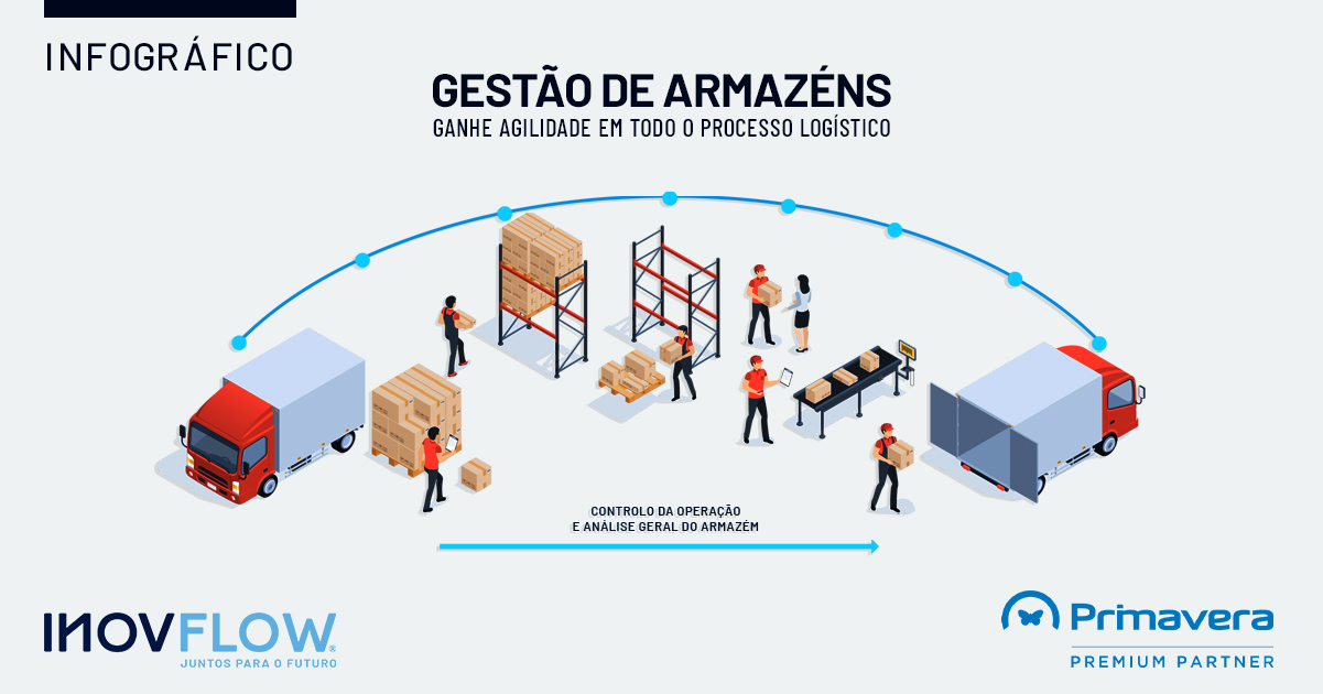 GestÃ£o de ArmazÃ©ns â ganhe agilidade em todo o processo logÃ­stico - INOVFLOW